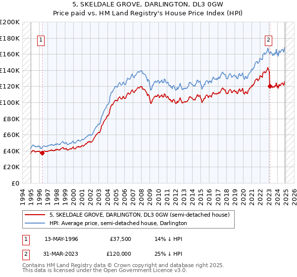 5, SKELDALE GROVE, DARLINGTON, DL3 0GW: Price paid vs HM Land Registry's House Price Index