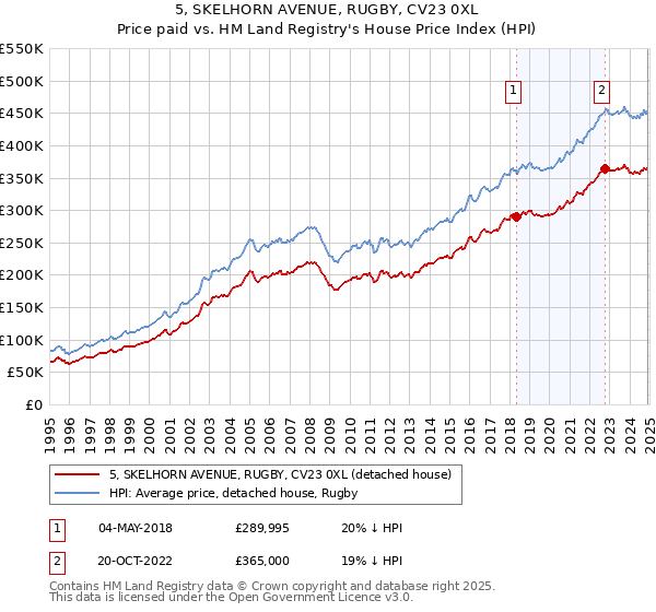 5, SKELHORN AVENUE, RUGBY, CV23 0XL: Price paid vs HM Land Registry's House Price Index