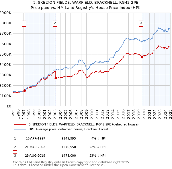 5, SKELTON FIELDS, WARFIELD, BRACKNELL, RG42 2PE: Price paid vs HM Land Registry's House Price Index