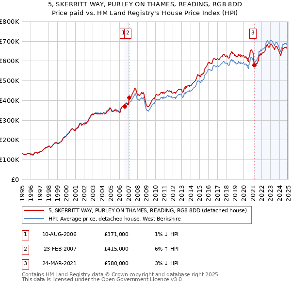 5, SKERRITT WAY, PURLEY ON THAMES, READING, RG8 8DD: Price paid vs HM Land Registry's House Price Index