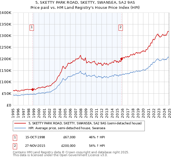 5, SKETTY PARK ROAD, SKETTY, SWANSEA, SA2 9AS: Price paid vs HM Land Registry's House Price Index
