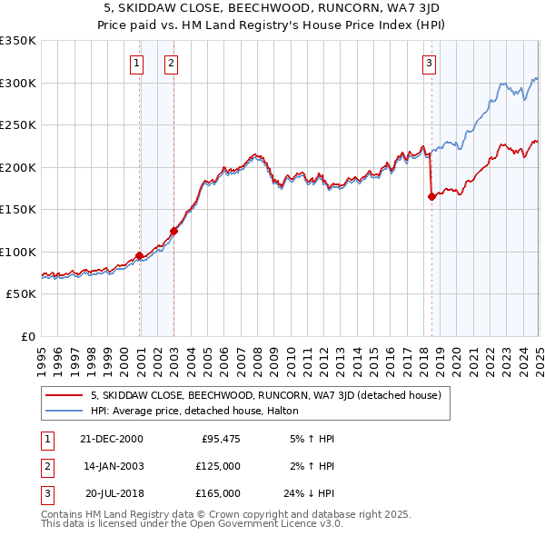 5, SKIDDAW CLOSE, BEECHWOOD, RUNCORN, WA7 3JD: Price paid vs HM Land Registry's House Price Index