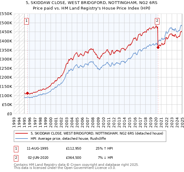 5, SKIDDAW CLOSE, WEST BRIDGFORD, NOTTINGHAM, NG2 6RS: Price paid vs HM Land Registry's House Price Index