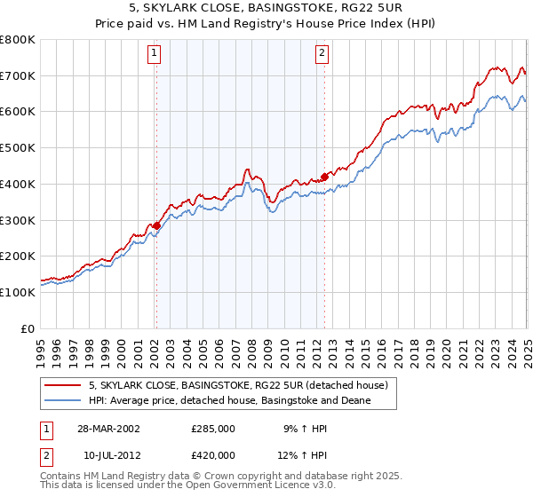 5, SKYLARK CLOSE, BASINGSTOKE, RG22 5UR: Price paid vs HM Land Registry's House Price Index
