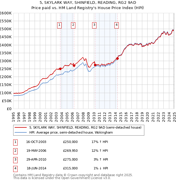 5, SKYLARK WAY, SHINFIELD, READING, RG2 9AD: Price paid vs HM Land Registry's House Price Index