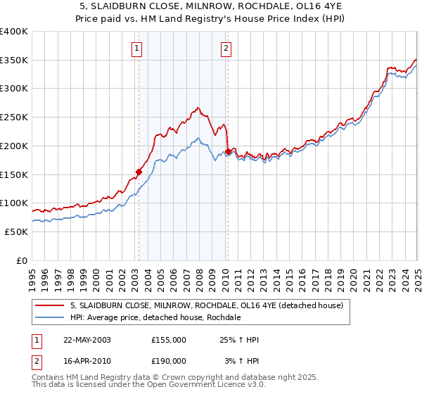 5, SLAIDBURN CLOSE, MILNROW, ROCHDALE, OL16 4YE: Price paid vs HM Land Registry's House Price Index