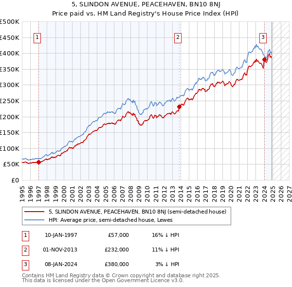 5, SLINDON AVENUE, PEACEHAVEN, BN10 8NJ: Price paid vs HM Land Registry's House Price Index