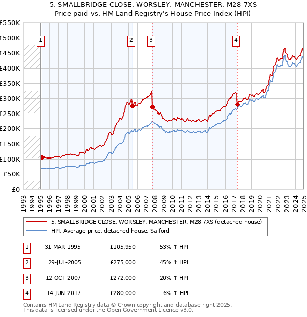 5, SMALLBRIDGE CLOSE, WORSLEY, MANCHESTER, M28 7XS: Price paid vs HM Land Registry's House Price Index