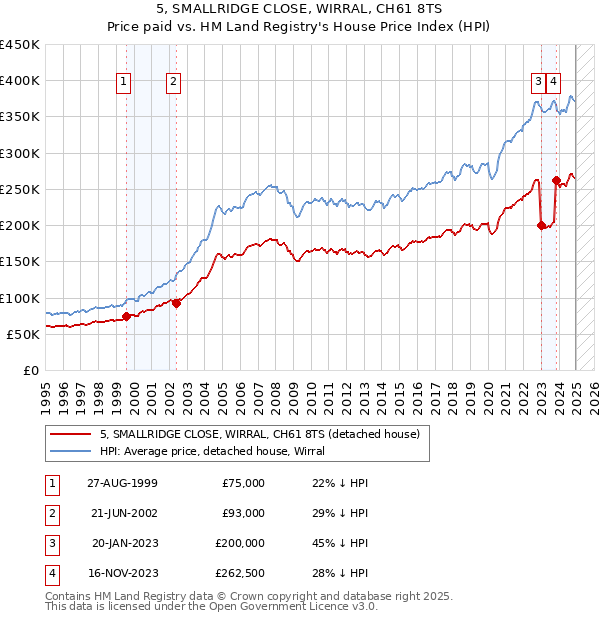 5, SMALLRIDGE CLOSE, WIRRAL, CH61 8TS: Price paid vs HM Land Registry's House Price Index