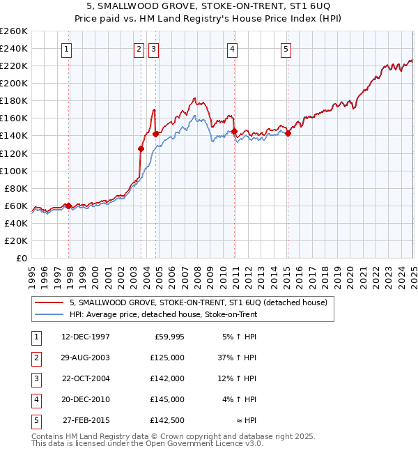 5, SMALLWOOD GROVE, STOKE-ON-TRENT, ST1 6UQ: Price paid vs HM Land Registry's House Price Index