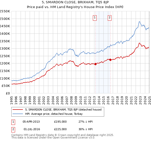 5, SMARDON CLOSE, BRIXHAM, TQ5 8JP: Price paid vs HM Land Registry's House Price Index