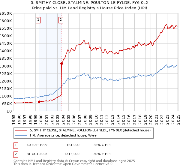 5, SMITHY CLOSE, STALMINE, POULTON-LE-FYLDE, FY6 0LX: Price paid vs HM Land Registry's House Price Index