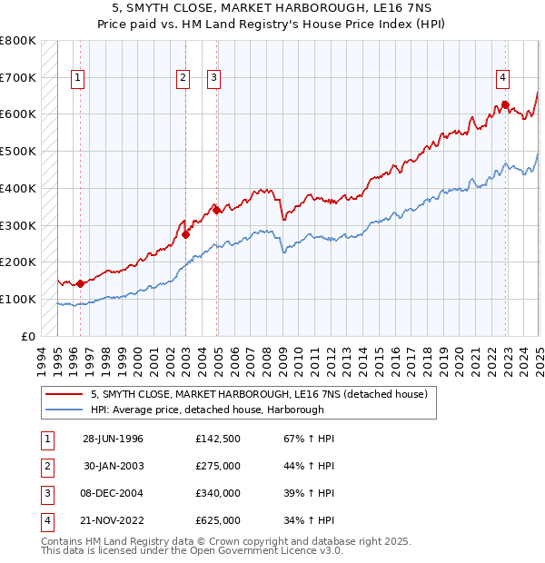 5, SMYTH CLOSE, MARKET HARBOROUGH, LE16 7NS: Price paid vs HM Land Registry's House Price Index