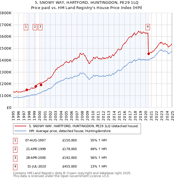 5, SNOWY WAY, HARTFORD, HUNTINGDON, PE29 1LQ: Price paid vs HM Land Registry's House Price Index