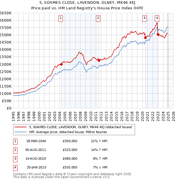 5, SOAMES CLOSE, LAVENDON, OLNEY, MK46 4EJ: Price paid vs HM Land Registry's House Price Index