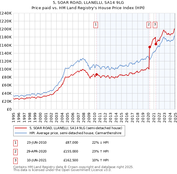 5, SOAR ROAD, LLANELLI, SA14 9LG: Price paid vs HM Land Registry's House Price Index