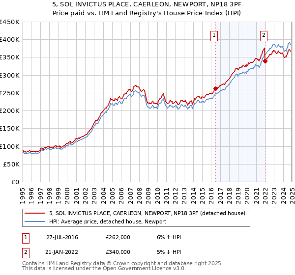 5, SOL INVICTUS PLACE, CAERLEON, NEWPORT, NP18 3PF: Price paid vs HM Land Registry's House Price Index