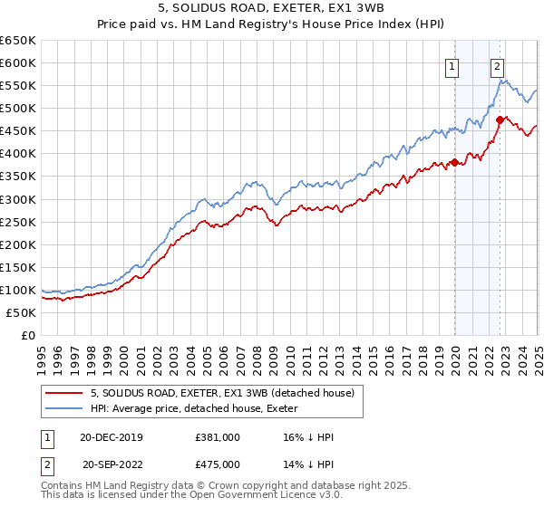 5, SOLIDUS ROAD, EXETER, EX1 3WB: Price paid vs HM Land Registry's House Price Index