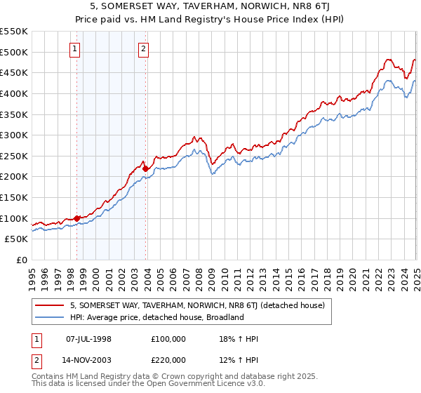 5, SOMERSET WAY, TAVERHAM, NORWICH, NR8 6TJ: Price paid vs HM Land Registry's House Price Index