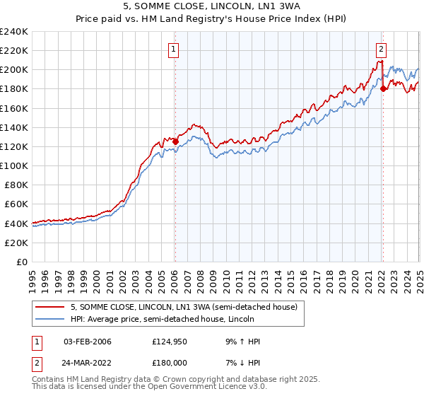 5, SOMME CLOSE, LINCOLN, LN1 3WA: Price paid vs HM Land Registry's House Price Index