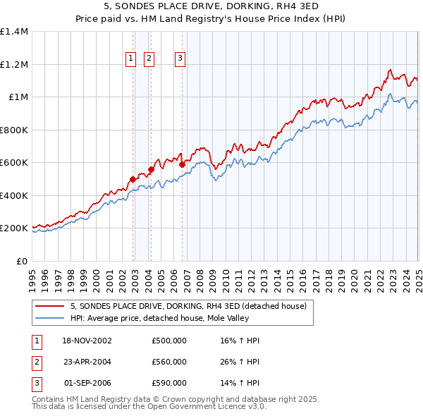 5, SONDES PLACE DRIVE, DORKING, RH4 3ED: Price paid vs HM Land Registry's House Price Index