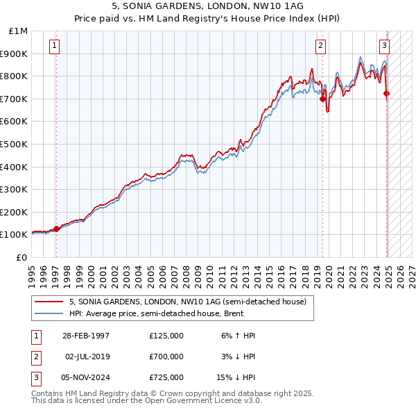 5, SONIA GARDENS, LONDON, NW10 1AG: Price paid vs HM Land Registry's House Price Index