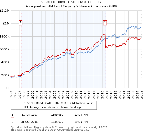 5, SOPER DRIVE, CATERHAM, CR3 5EY: Price paid vs HM Land Registry's House Price Index