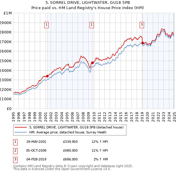 5, SORREL DRIVE, LIGHTWATER, GU18 5PB: Price paid vs HM Land Registry's House Price Index