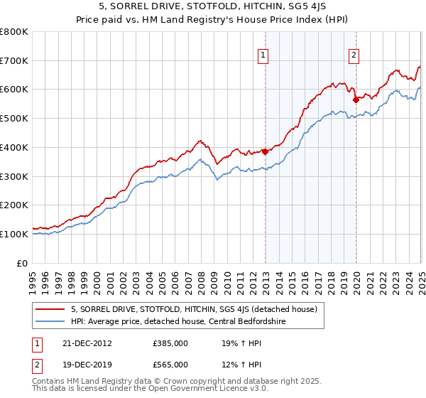 5, SORREL DRIVE, STOTFOLD, HITCHIN, SG5 4JS: Price paid vs HM Land Registry's House Price Index