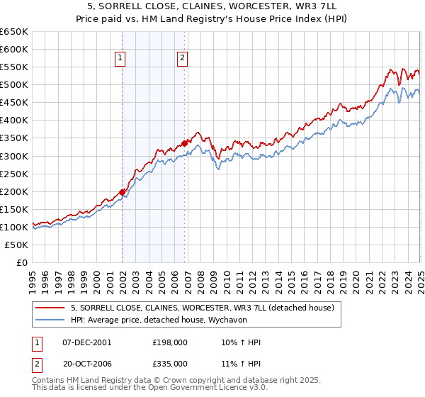 5, SORRELL CLOSE, CLAINES, WORCESTER, WR3 7LL: Price paid vs HM Land Registry's House Price Index