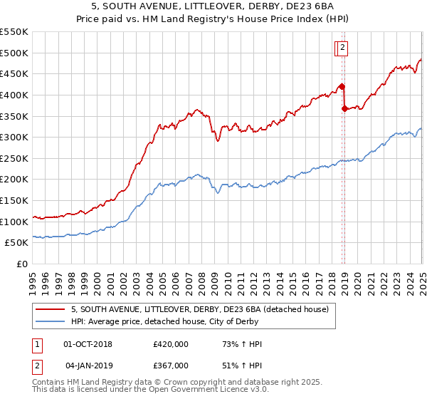 5, SOUTH AVENUE, LITTLEOVER, DERBY, DE23 6BA: Price paid vs HM Land Registry's House Price Index