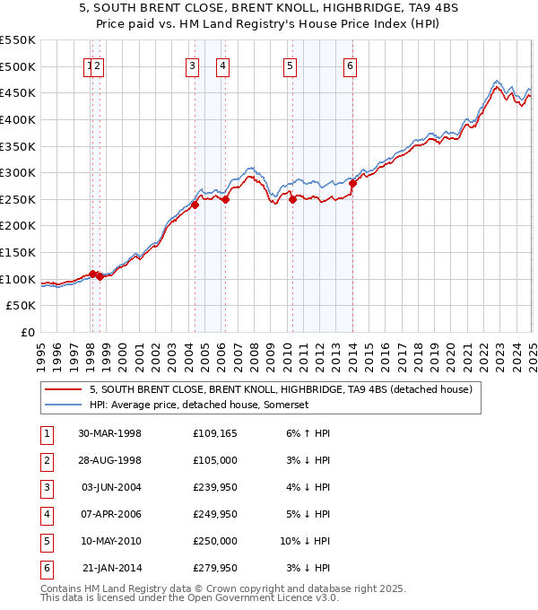 5, SOUTH BRENT CLOSE, BRENT KNOLL, HIGHBRIDGE, TA9 4BS: Price paid vs HM Land Registry's House Price Index