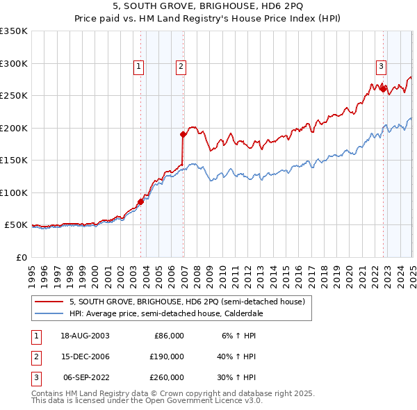 5, SOUTH GROVE, BRIGHOUSE, HD6 2PQ: Price paid vs HM Land Registry's House Price Index