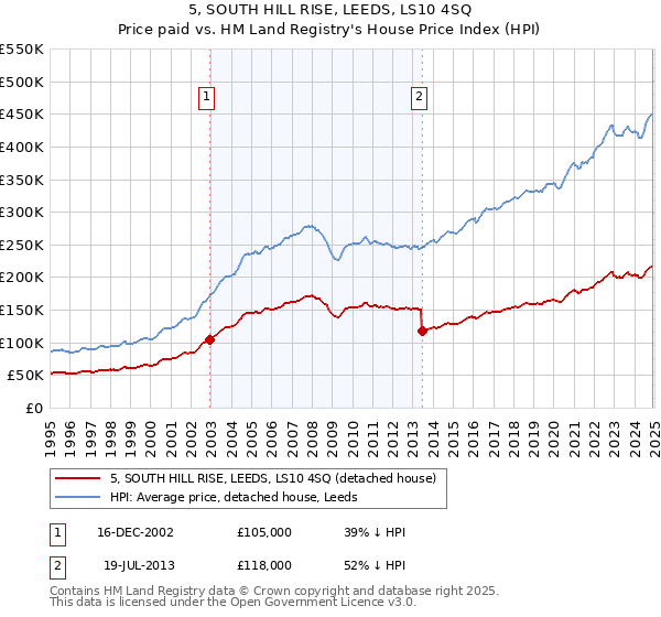 5, SOUTH HILL RISE, LEEDS, LS10 4SQ: Price paid vs HM Land Registry's House Price Index