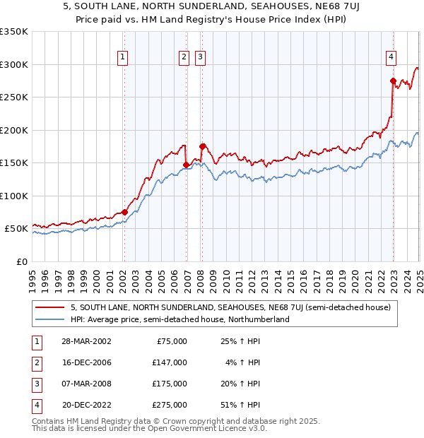 5, SOUTH LANE, NORTH SUNDERLAND, SEAHOUSES, NE68 7UJ: Price paid vs HM Land Registry's House Price Index