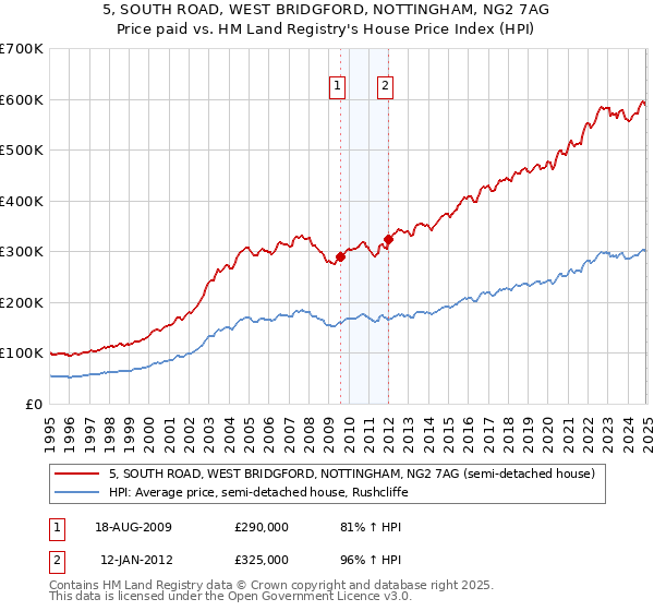 5, SOUTH ROAD, WEST BRIDGFORD, NOTTINGHAM, NG2 7AG: Price paid vs HM Land Registry's House Price Index