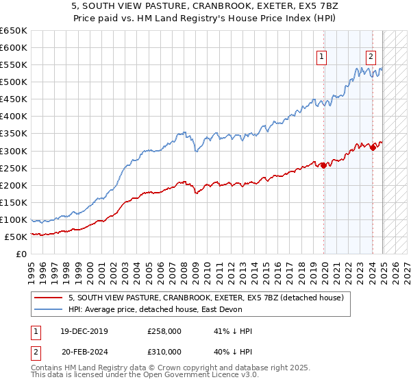 5, SOUTH VIEW PASTURE, CRANBROOK, EXETER, EX5 7BZ: Price paid vs HM Land Registry's House Price Index