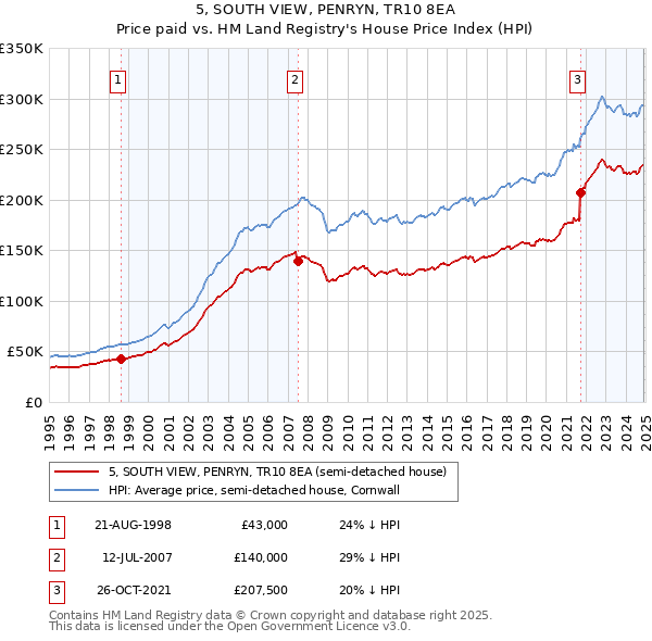 5, SOUTH VIEW, PENRYN, TR10 8EA: Price paid vs HM Land Registry's House Price Index