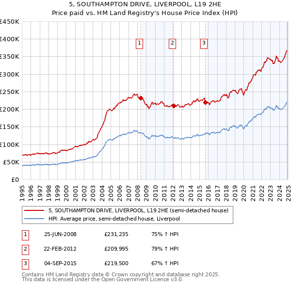 5, SOUTHAMPTON DRIVE, LIVERPOOL, L19 2HE: Price paid vs HM Land Registry's House Price Index