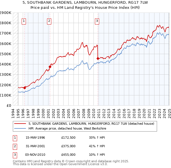 5, SOUTHBANK GARDENS, LAMBOURN, HUNGERFORD, RG17 7LW: Price paid vs HM Land Registry's House Price Index