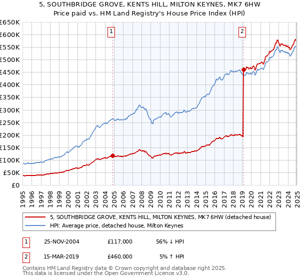 5, SOUTHBRIDGE GROVE, KENTS HILL, MILTON KEYNES, MK7 6HW: Price paid vs HM Land Registry's House Price Index