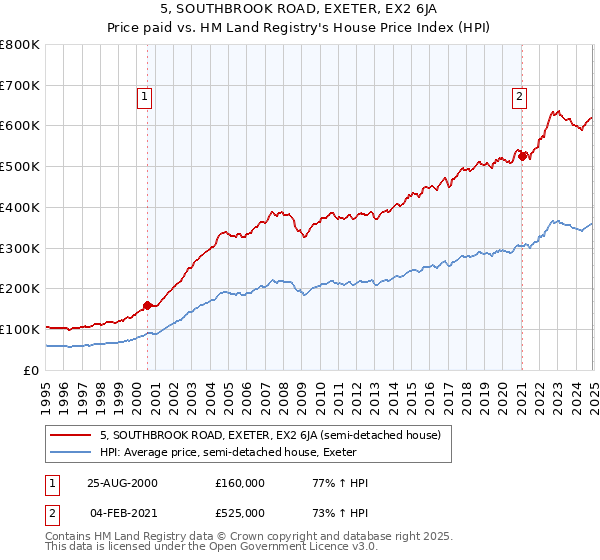 5, SOUTHBROOK ROAD, EXETER, EX2 6JA: Price paid vs HM Land Registry's House Price Index