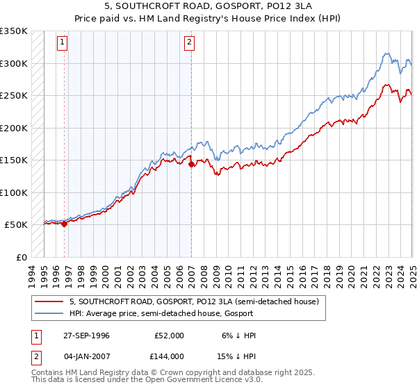 5, SOUTHCROFT ROAD, GOSPORT, PO12 3LA: Price paid vs HM Land Registry's House Price Index