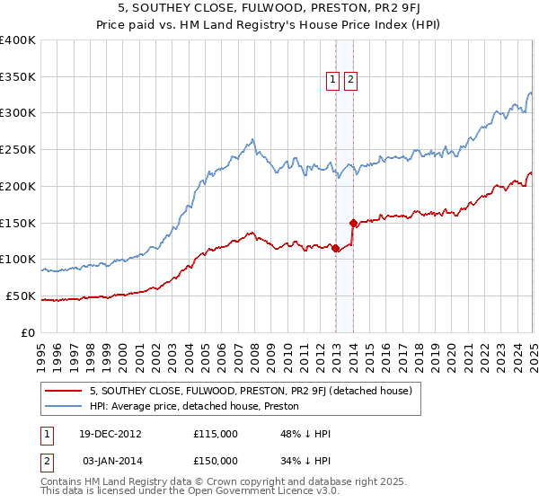 5, SOUTHEY CLOSE, FULWOOD, PRESTON, PR2 9FJ: Price paid vs HM Land Registry's House Price Index