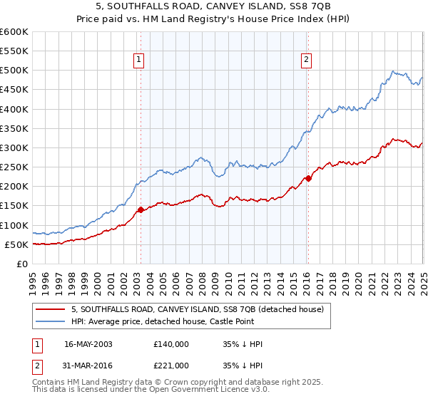 5, SOUTHFALLS ROAD, CANVEY ISLAND, SS8 7QB: Price paid vs HM Land Registry's House Price Index