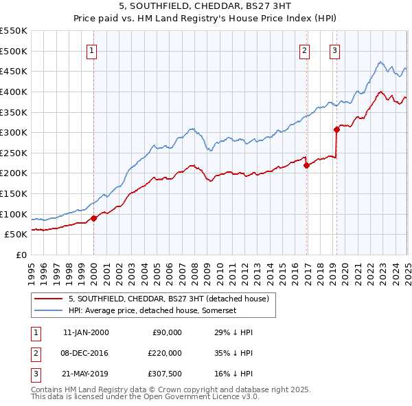 5, SOUTHFIELD, CHEDDAR, BS27 3HT: Price paid vs HM Land Registry's House Price Index