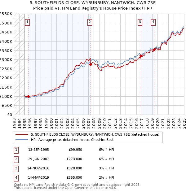 5, SOUTHFIELDS CLOSE, WYBUNBURY, NANTWICH, CW5 7SE: Price paid vs HM Land Registry's House Price Index