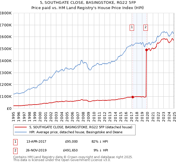 5, SOUTHGATE CLOSE, BASINGSTOKE, RG22 5FP: Price paid vs HM Land Registry's House Price Index