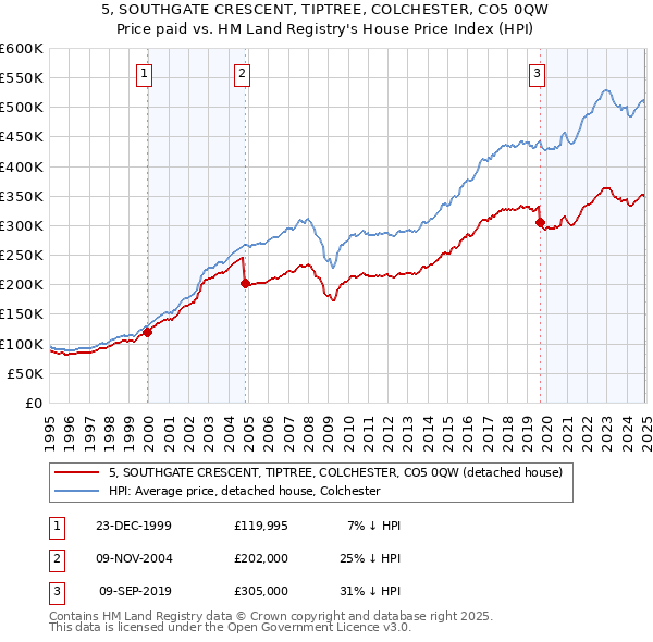 5, SOUTHGATE CRESCENT, TIPTREE, COLCHESTER, CO5 0QW: Price paid vs HM Land Registry's House Price Index