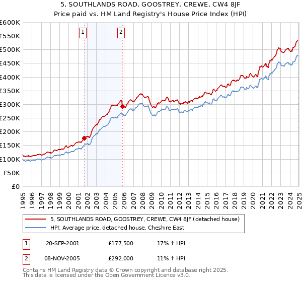 5, SOUTHLANDS ROAD, GOOSTREY, CREWE, CW4 8JF: Price paid vs HM Land Registry's House Price Index